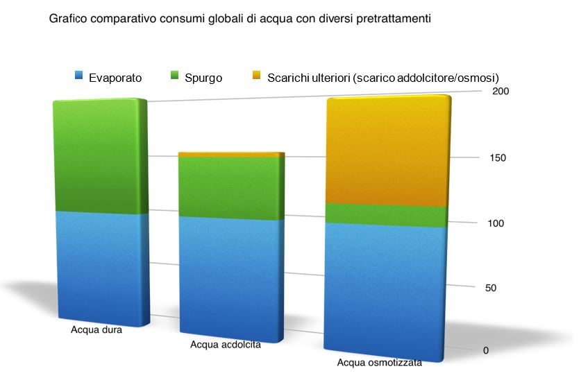 Trattamento acque per torri di raffreddamento: Grafico comparativo 1