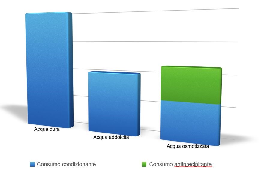 Trattamento acque per torri di raffreddamento: Grafico comparativo 2