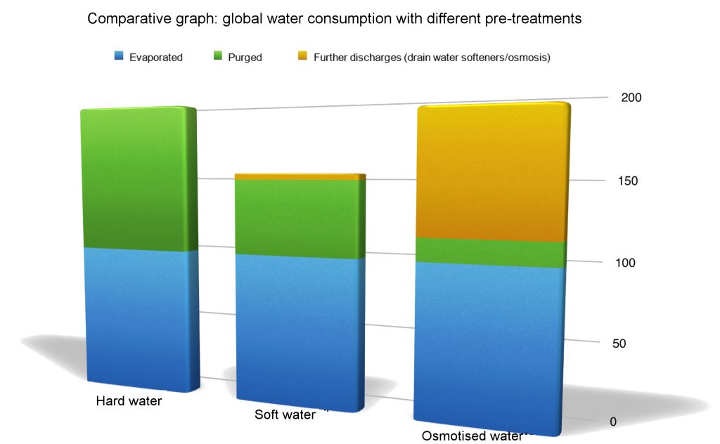 Water Treatment for Cooling Towers: Comparative Graph #1