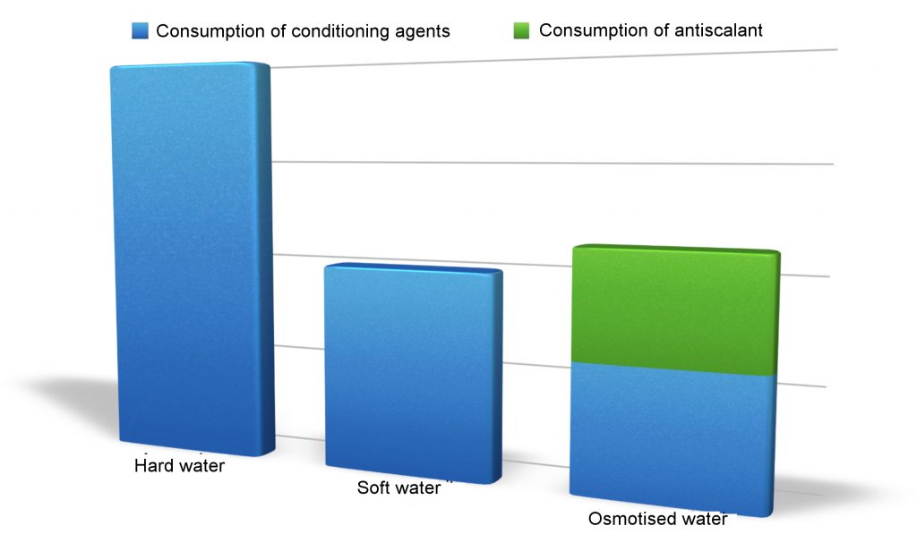 Water Treatment for Cooling Towers: Comparative Graph #2