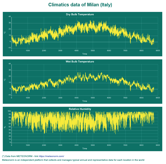 Climatic Data for Cooling Technologies