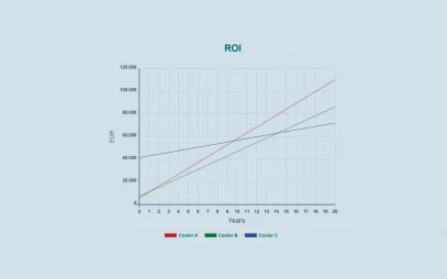 Diese Grafik vergleicht verschiedene Kühlsysteme bezüglich Energieeffizienz und ROI