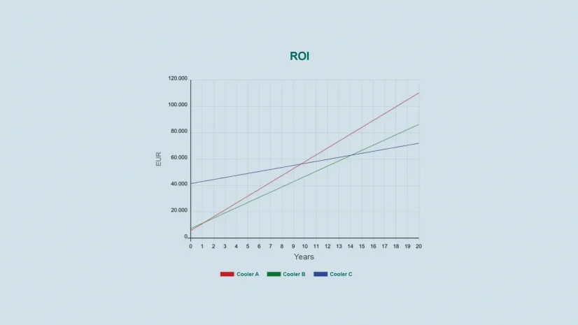 Diese Grafik vergleicht verschiedene Kühlsysteme bezüglich Energieeffizienz und ROI