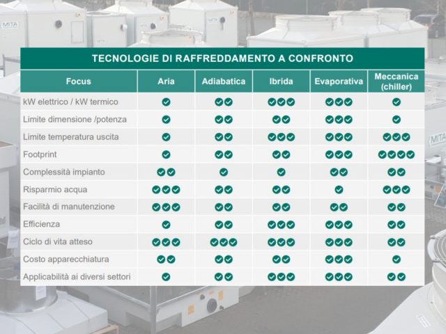 Guida alla scelta della migliore tecnologia di raffreddamento IT