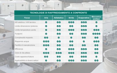 Optimization Analysis in Cooling Technologies