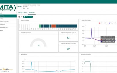 Integriertes System für das Kühlungsmanagement