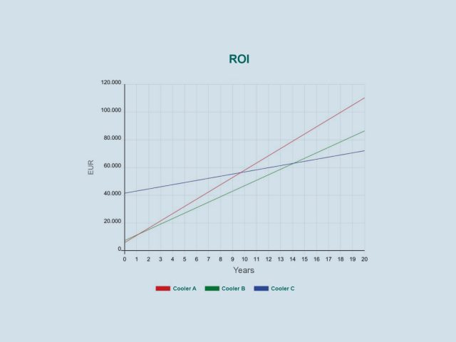 ROI nelle tecnologie di raffreddamento col software MITA Efficiency