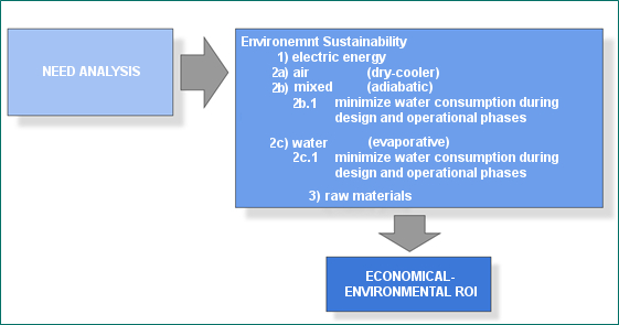 Sustainability Phases from PoliMi EN