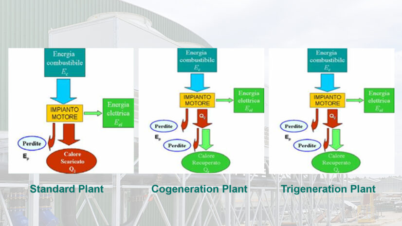 Schema di cogenerazione e trigenerazione