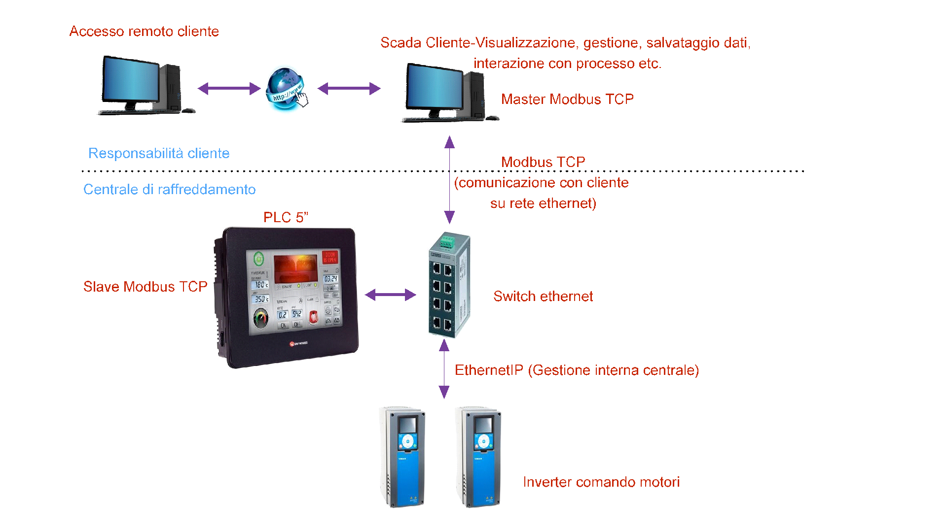 Schema di Connettività Industria 4.0 dei Sistemi Integrati di Raffreddamento IT