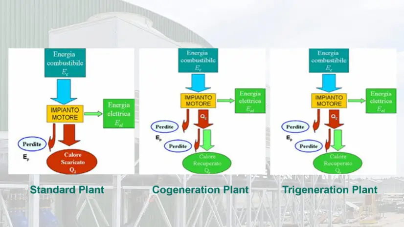 Schema di cogenerazione e trigenerazione