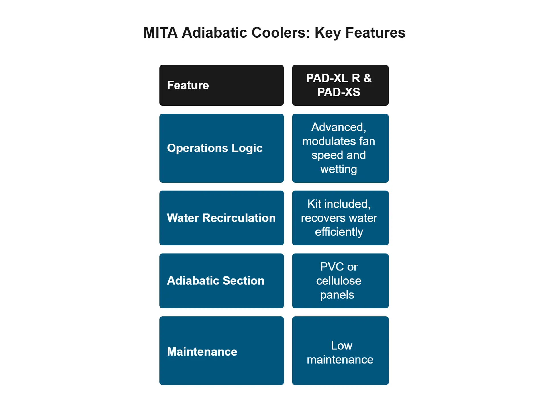 Logica Operativa del Raffreddamento Adiabatico MITA EN