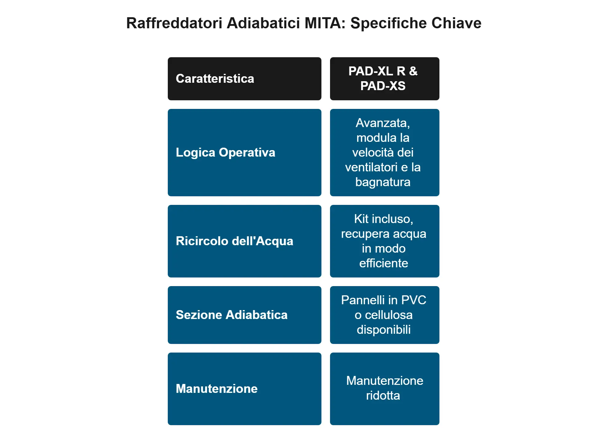 Logica Operativa del Raffreddamento Adiabatico MITA IT