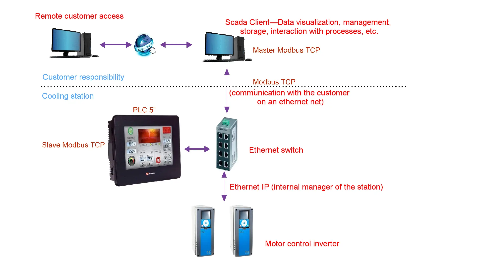 Schema di Connettività Industria 4.0 dei Sistemi Integrati di Raffreddamento EN